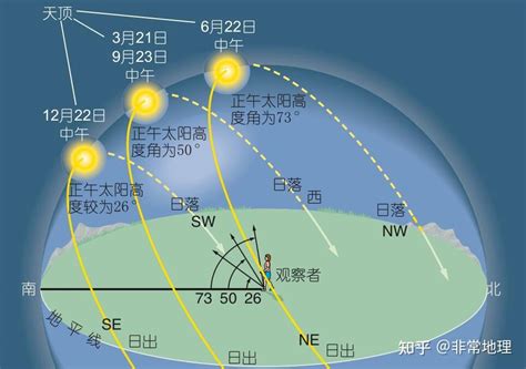 南半球日出方向|【地理】太阳视运动解读！高中地理日影问题汇总